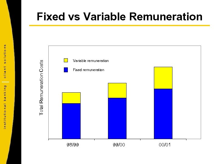 Total Remuneration Costs institutional banking client solutions Fixed vs Variable Remuneration Variable remuneration Fixed