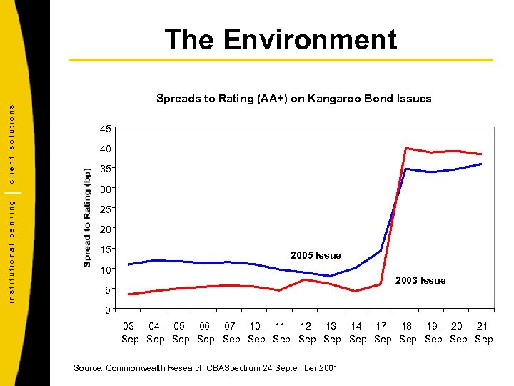 The Environment solutions 45 client Spreads to Rating (AA+) on Kangaroo Bond Issues 35