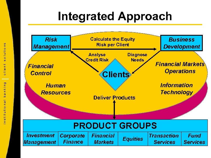 institutional banking client solutions Integrated Approach Risk Management Business Development Calculate the Equity Risk