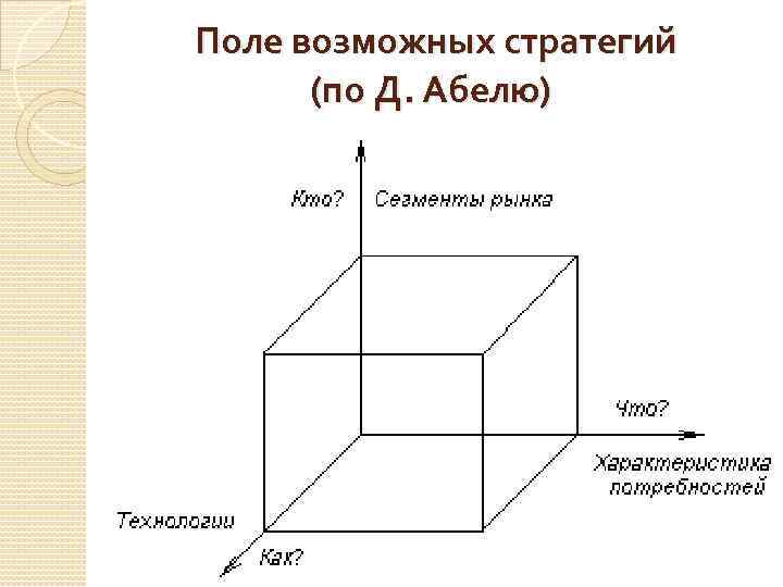 Поле возможных стратегий (по Д. Абелю) 