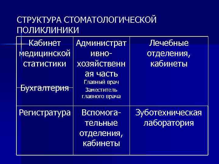 СТРУКТУРА СТОМАТОЛОГИЧЕСКОЙ ПОЛИКЛИНИКИ Кабинет Администрат Лечебные медицинской ивноотделения, статистики хозяйственн кабинеты ая часть Бухгалтерия