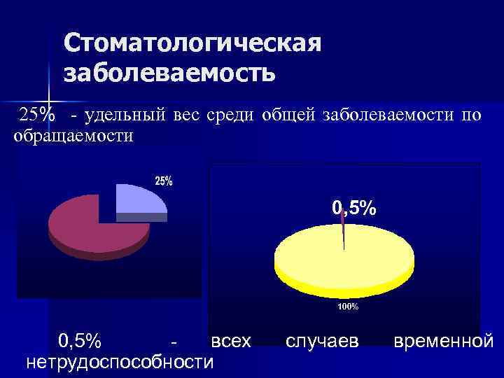 Стоматологическая заболеваемость 25% - удельный вес среди общей заболеваемости по обращаемости 0, 5% 100%