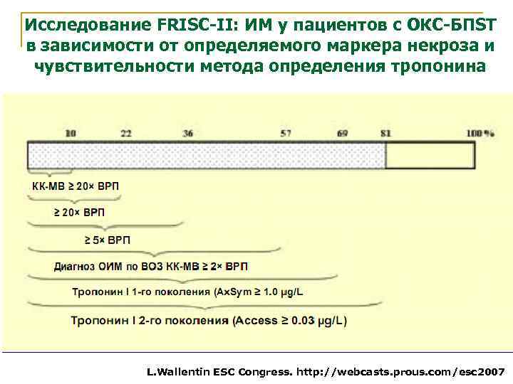 Исследование FRISC-II: ИМ у пациентов с ОКС-БПST в зависимости от определяемого маркера некроза и