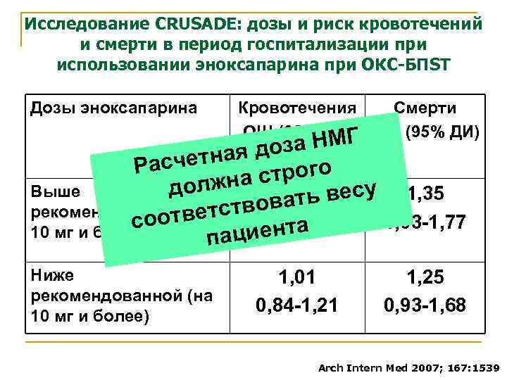 Исследование CRUSADE: дозы и риск кровотечений и смерти в период госпитализации при использовании эноксапарина