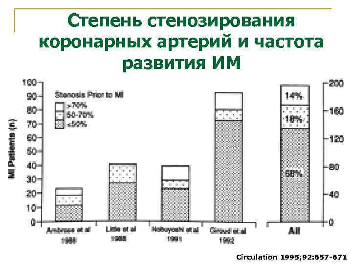 Степень стенозирования коронарных артерий и частота развития ИМ Circulation 1995; 92: 657 -671 