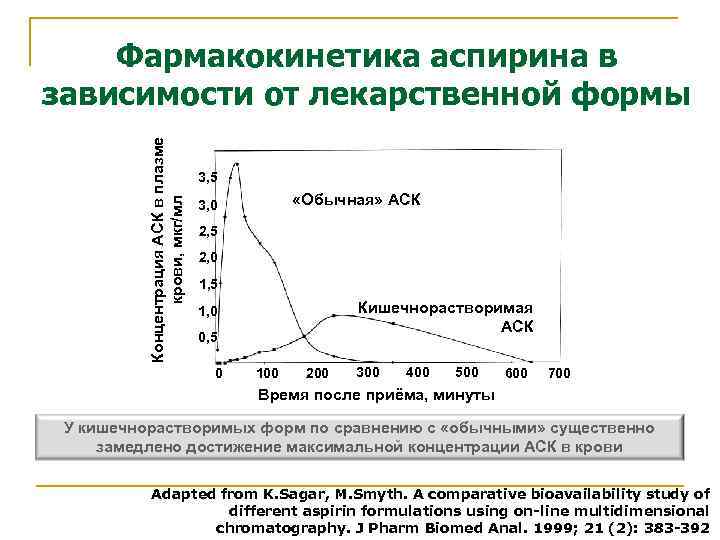 Концентрация АСК в плазме крови, мкг/мл Фармакокинетика аспирина в зависимости от лекарственной формы 3,