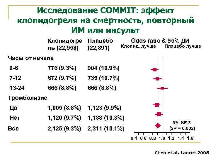 Исследование COMMIT: эффект клопидогреля на смертность, повторный ИМ или инсульт Клопидогре Плацебо ль (22,