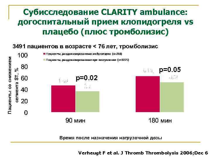 Субисследование CLARITY ambulance: догоспитальный прием клопидогреля vs плацебо (плюс тромболизис) Пациенты со снижением сегмента