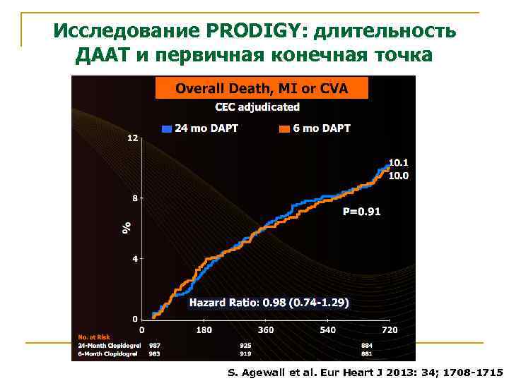 Исследование PRODIGY: длительность ДААТ и первичная конечная точка S. Agewall et al. Eur Heart