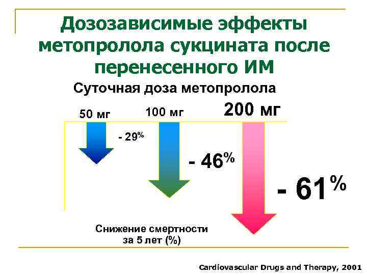 Дозозависимые эффекты метопролола сукцината после перенесенного ИМ Суточная доза метопролола 200 мг 100 мг