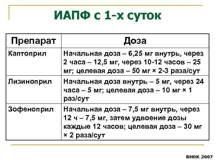 ИАПФ с 1 -х суток Препарат Доза Каптоприл Начальная доза – 6, 25 мг