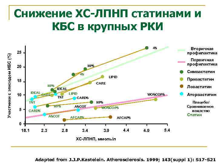 Участники с эпизодом ИБС (%) Снижение ХС-ЛПНП статинами и КБС в крупных РКИ 4