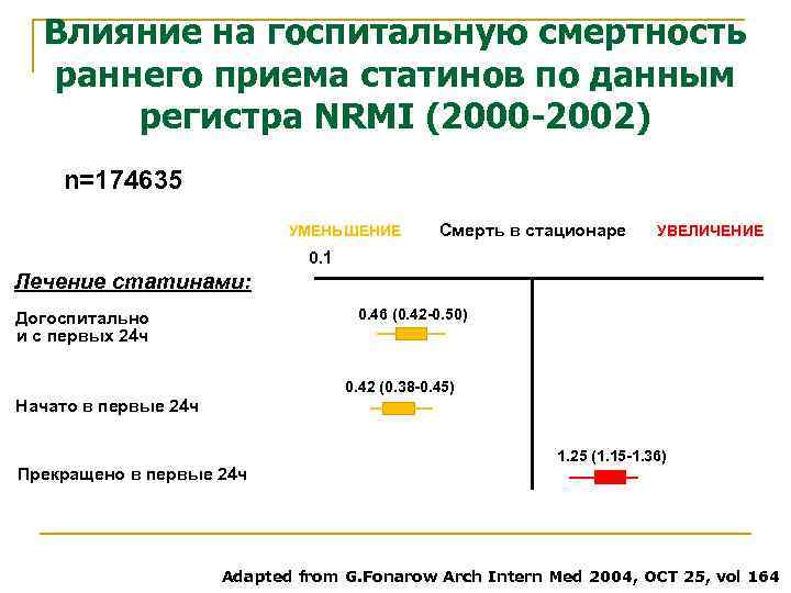 Влияние на госпитальную смертность раннего приема статинов по данным регистра NRMI (2000 -2002) n=174635