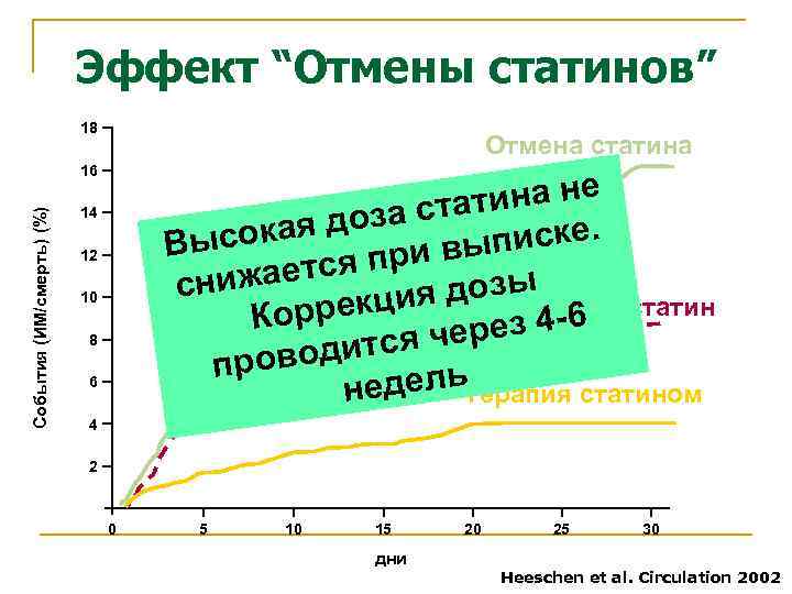 Эффект “Отмены статинов” 18 Отмена статина События (ИМ/смерть) (%) 16 ина не за стат