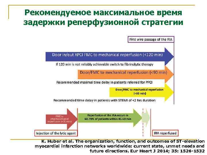 Рекомендуемое максимальное время задержки реперфузионной стратегии K. Huber et al. The organization, function, and