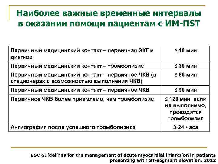 Наиболее важные временные интервалы в оказании помощи пациентам с ИМ-ПST Первичный медицинский контакт –