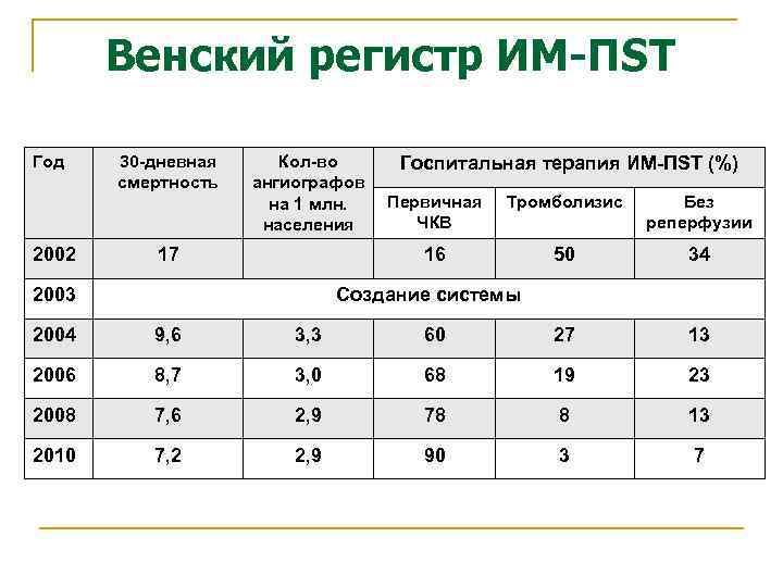 Венский регистр ИМ-ПST Год 2002 30 -дневная смертность Кол-во ангиографов на 1 млн. населения