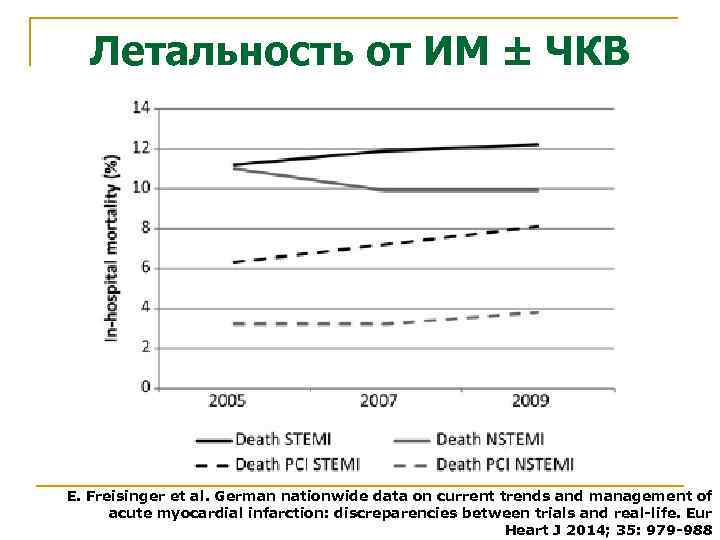 Летальность от ИМ ± ЧКВ E. Freisinger et al. German nationwide data on current