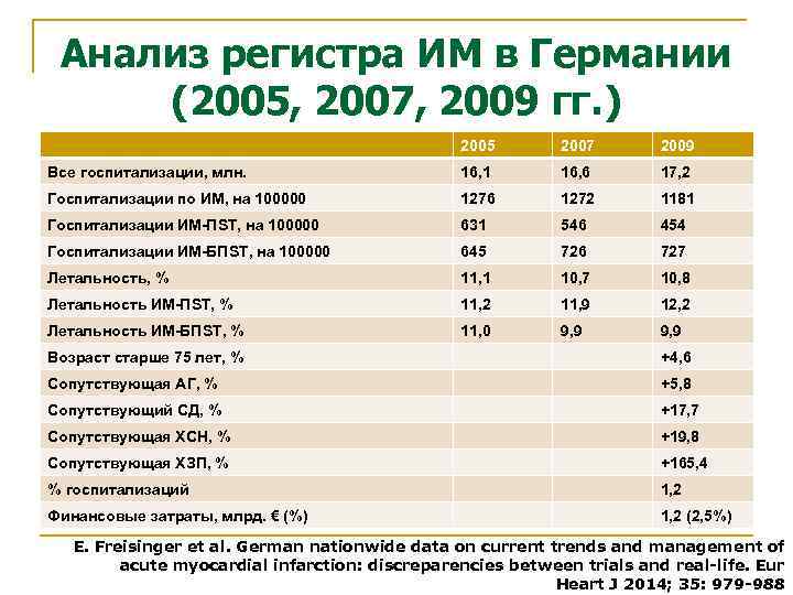 Анализ регистра ИМ в Германии (2005, 2007, 2009 гг. ) 2005 2007 2009 Все