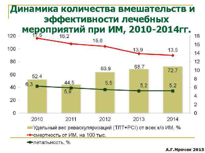 Динамика количества вмешательств и эффективности лечебных мероприятий при ИМ, 2010 -2014 гг. А. Г.