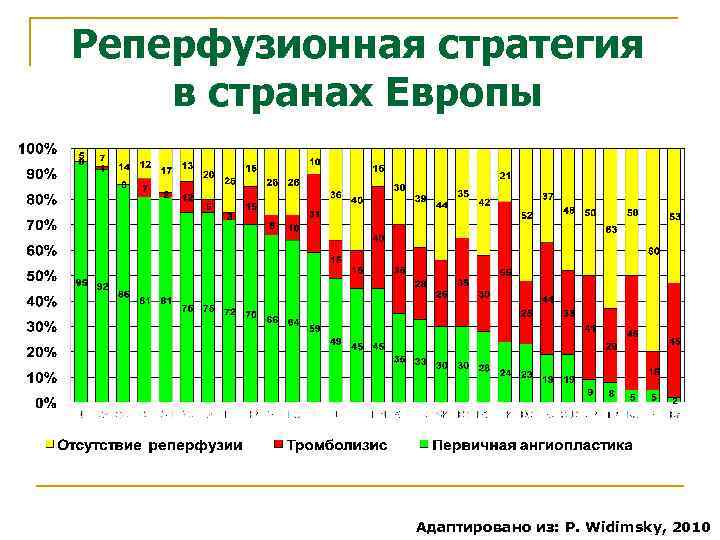 Реперфузионная стратегия в странах Европы Адаптировано из: P. Widimsky, 2010 