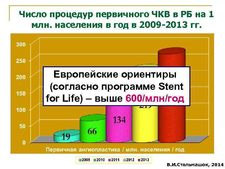 Число процедур первичного ЧКВ в РБ на 1 млн. населения в год в 2009