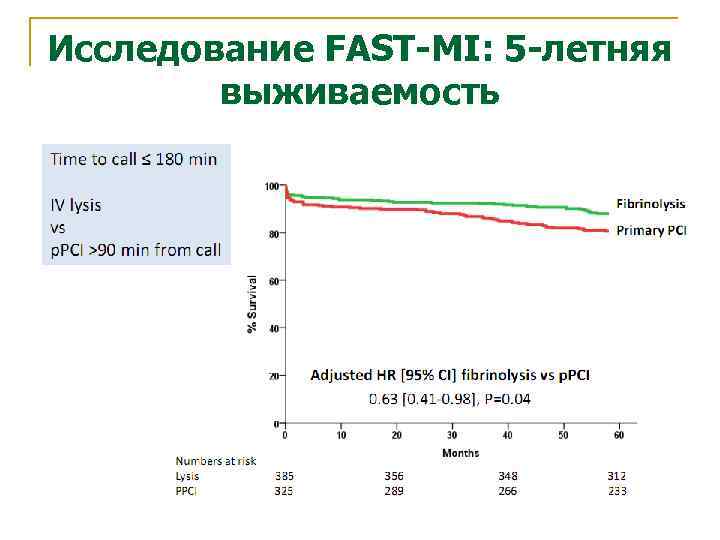 Исследование FAST-MI: 5 -летняя выживаемость 