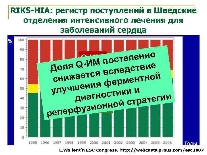 RIKS-HIA: регистр поступлений в Шведские отделения интенсивного лечения для заболеваний сердца Q-ИМ постепенно ля