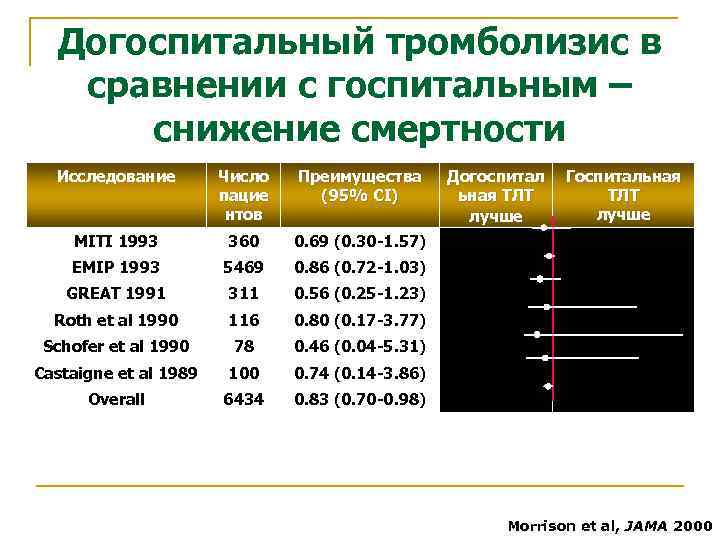 Догоспитальный тромболизис в сравнении с госпитальным – снижение смертности Исследование Число пацие нтов Преимущества