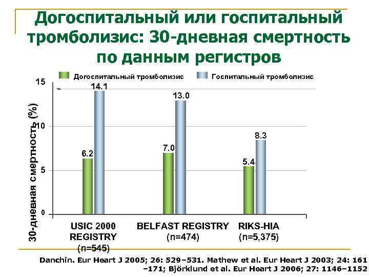 Догоспитальный или госпитальный тромболизис: 30 -дневная смертность по данным регистров 30 -дневная смертность (%)