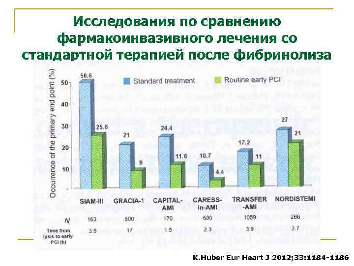 Исследования по сравнению фармакоинвазивного лечения со стандартной терапией после фибринолиза K. Huber Eur Heart