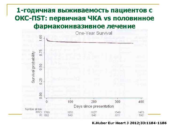 1 -годичная выживаемость пациентов с ОКС-ПST: первичная ЧКА vs половинное фармакоинвазивное лечение K. Huber