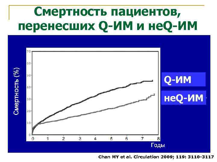 Смертность пациентов, перенесших Q-ИМ и не. Q-ИМ Chan MY et al. Circulation 2009; 119: