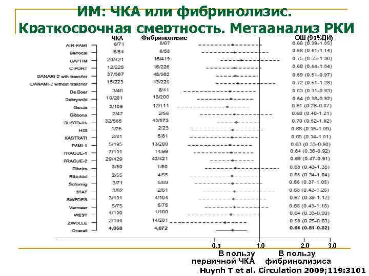 ИМ: ЧКА или фибринолизис. Краткосрочная смертность. Метаанализ РКИ Фибринолизис ОШ (95%ДИ) ЧКА 0. 5