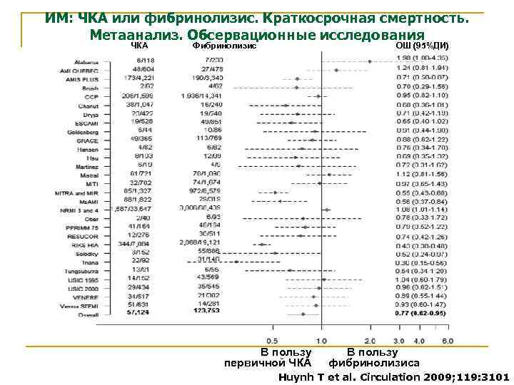 ИМ: ЧКА или фибринолизис. Краткосрочная смертность. Метаанализ. Обсервационные исследования ЧКА Фибринолизис ОШ (95%ДИ) В