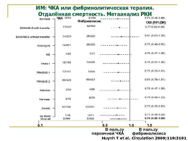 ИМ: ЧКА или фибринолитическая терапия. Отдалённая смертность. Метаанализ РКИ ЧКА Фибринолизис ОШ (95%ДИ) 0.