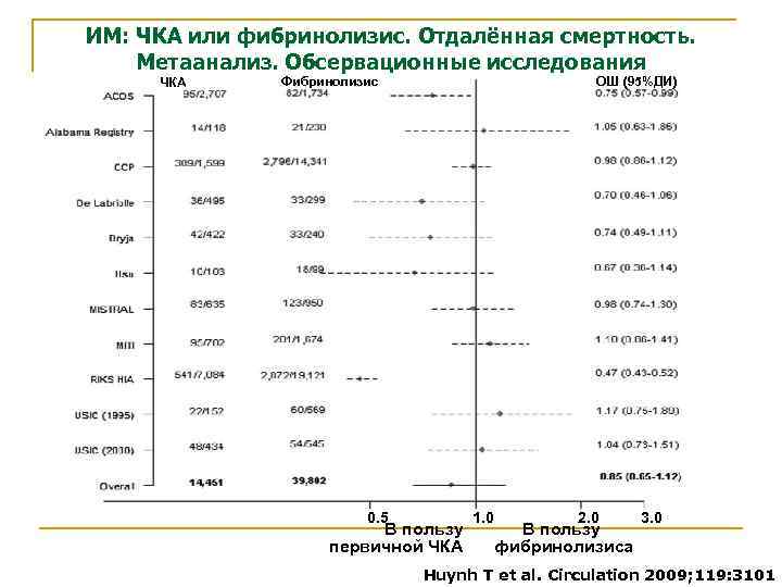ИМ: ЧКА или фибринолизис. Отдалённая смертность. Метаанализ. Обсервационные исследования ЧКА Фибринолизис ОШ (95%ДИ) 0.
