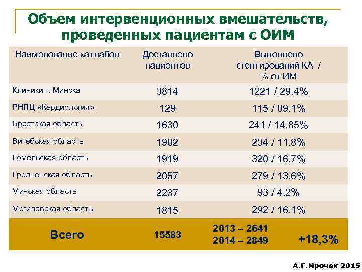 Объем интервенционных вмешательств, проведенных пациентам с ОИМ Наименование катлабов Доставлено пациентов Выполнено стентирований КА