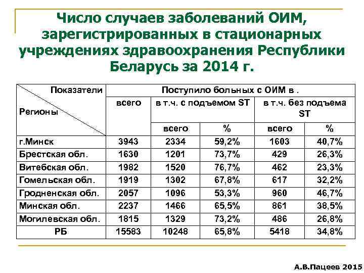 Число случаев заболеваний ОИМ, зарегистрированных в стационарных учреждениях здравоохранения Республики Беларусь за 2014 г.