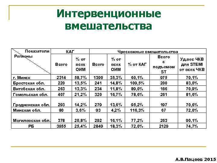 Регион показатели