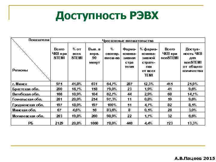 Доступность РЭВХ Показатели Чрескожные вмешательства Всего ЧКВ при STEMI % от всех STEMI г.