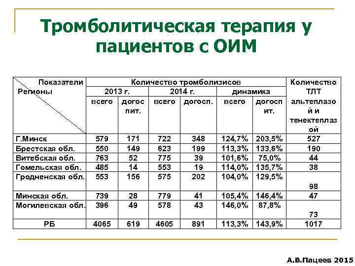 Тромболитическая терапия у пациентов с ОИМ Показатели Регионы Количество тромболизисов Количество 2013 г. 2014