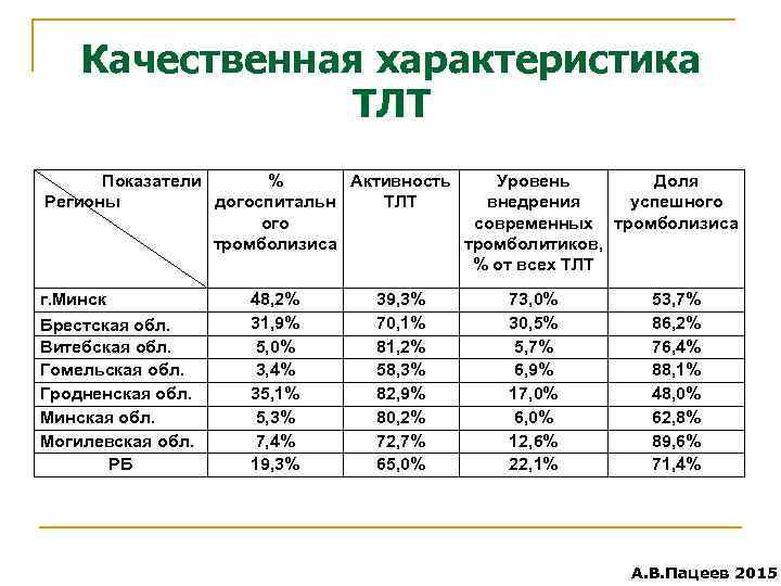 Качественная характеристика ТЛТ Показатели % Активность Уровень Доля Регионы догоспитальн ТЛТ внедрения успешного современных