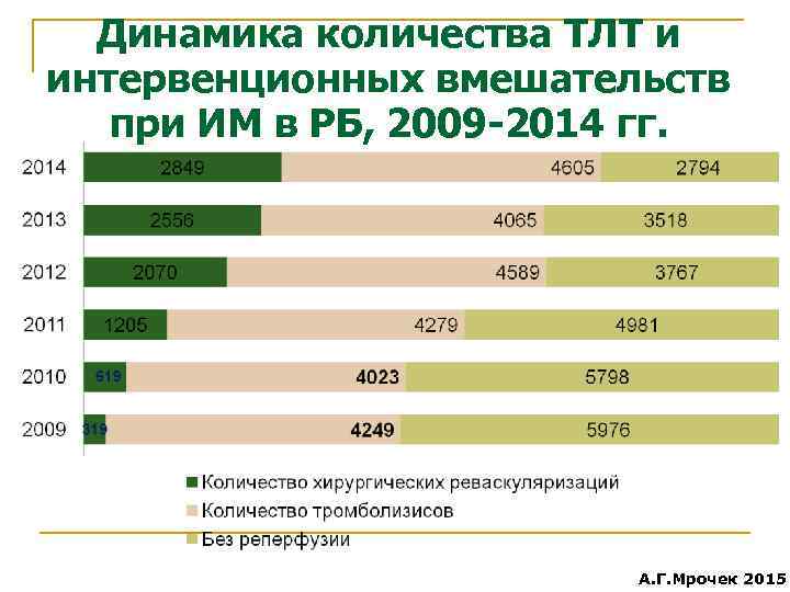 Динамика количества ТЛТ и интервенционных вмешательств при ИМ в РБ, 2009 -2014 гг. А.