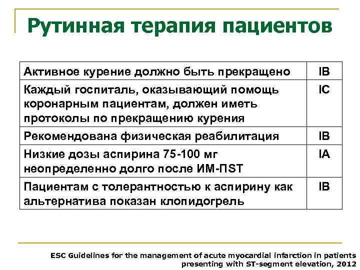 Рутинная терапия пациентов Активное курение должно быть прекращено IВ Каждый госпиталь, оказывающий помощь коронарным