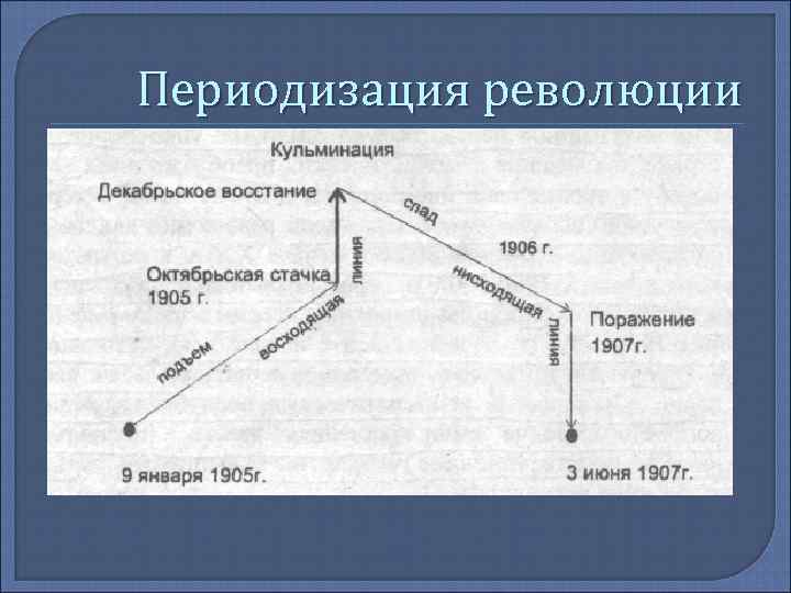 Периодизация революции 