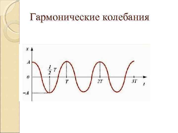 Гармонические колебания 