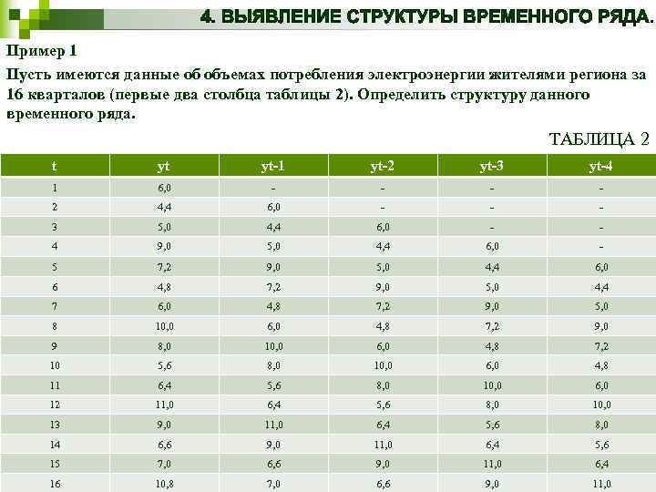 Пример 1 Пусть имеются данные об объемах потребления электроэнергии жителями региона за 16 кварталов