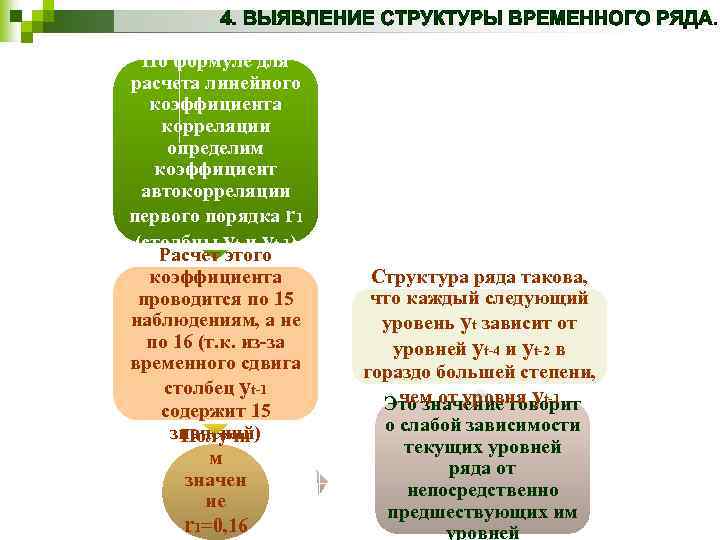 По формуле для расчета линейного коэффициента корреляции определим коэффициент автокорреляции первого порядка r 1