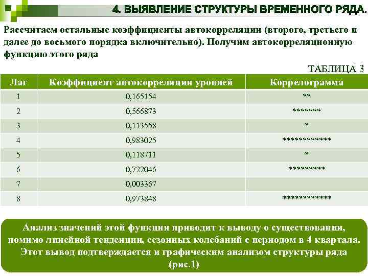 Рассчитаем остальные коэффициенты автокорреляции (второго, третьего и далее до восьмого порядка включительно). Получим автокорреляционную